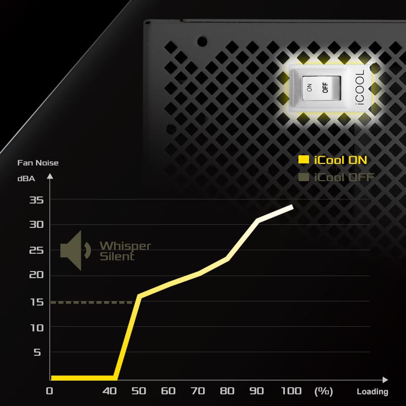 iCOOL Intelligent Fan Control Mode