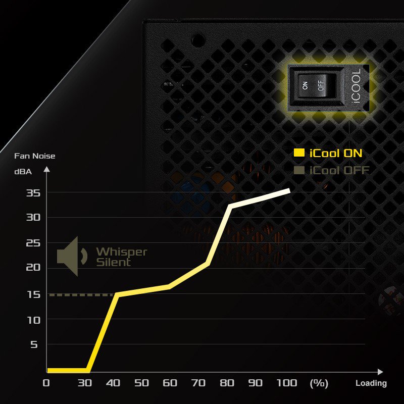 iCOOL Intelligent Fan Control Mode