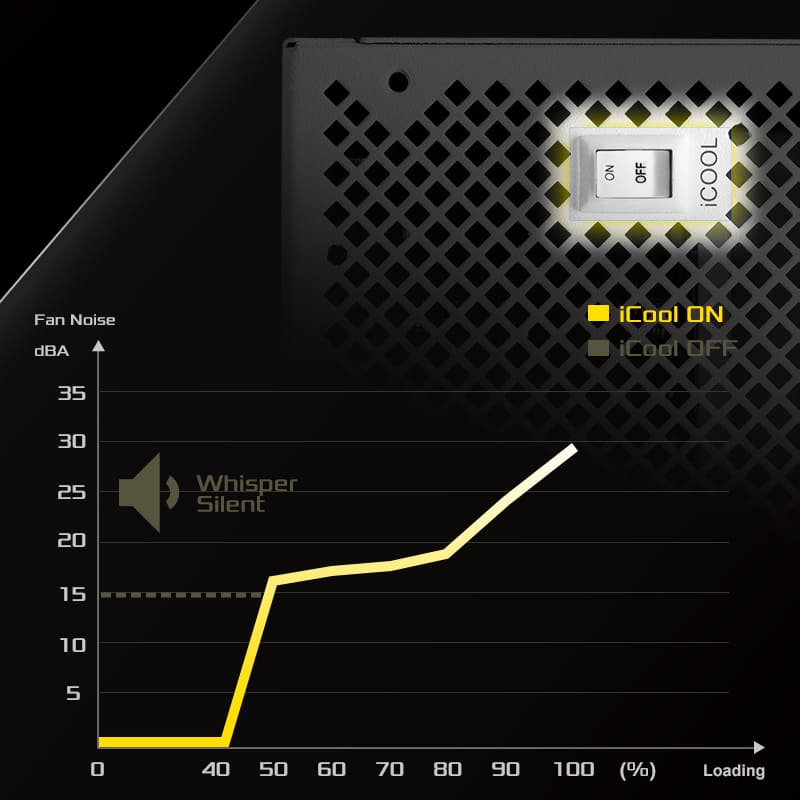 iCOOL Intelligent Fan Control Mode