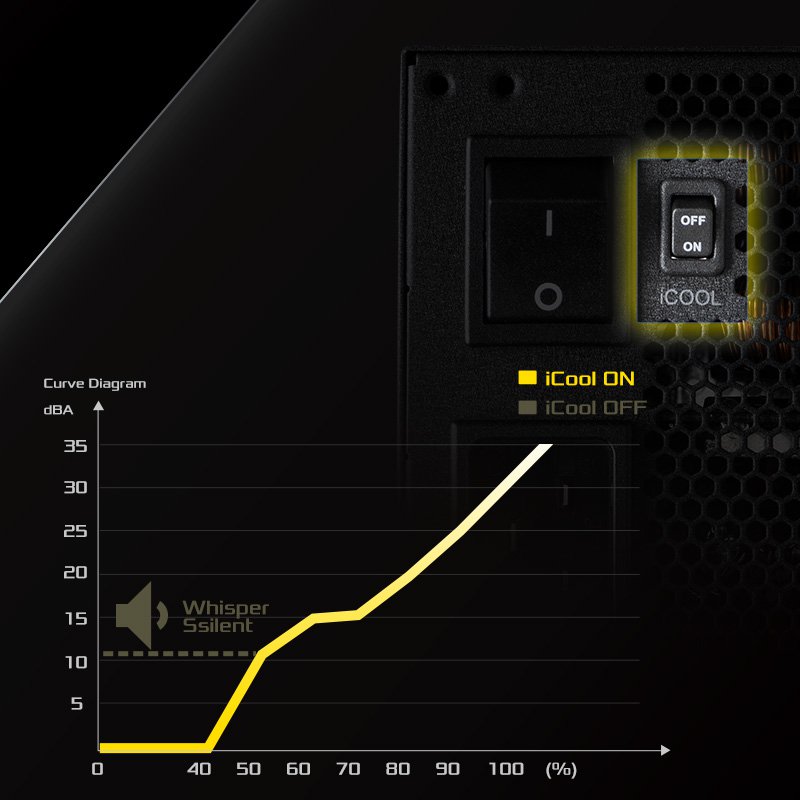 iCOOL Intelligent Fan Control Mode