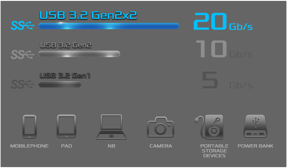 USB 3.2 GEN2x2 20Gb/s